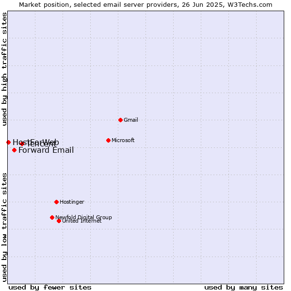 Market position of Tencent vs. Forward Email vs. HostForWeb