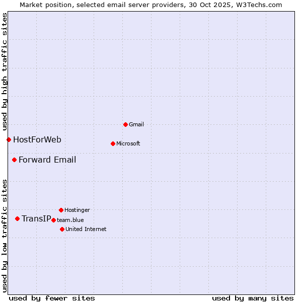 Market position of TransIP vs. Forward Email vs. HostForWeb
