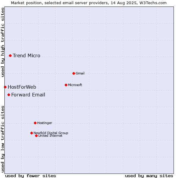 Market position of Trend Micro vs. Forward Email vs. HostForWeb
