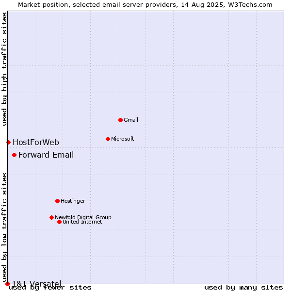 Market position of Forward Email vs. HostForWeb vs. 1&1 Versatel