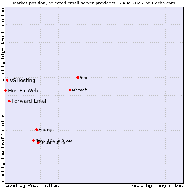 Market position of Forward Email vs. VSHosting vs. HostForWeb