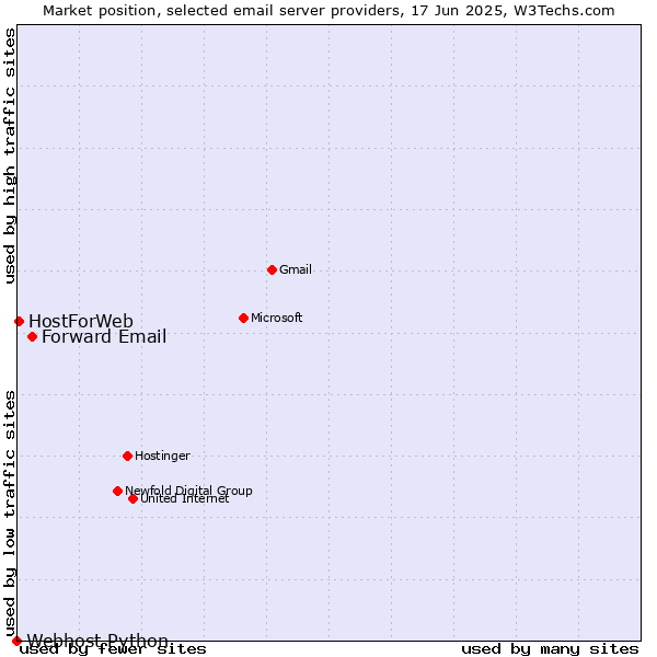 Market position of Forward Email vs. HostForWeb vs. Webhost Python