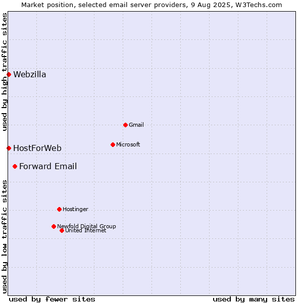 Market position of Forward Email vs. HostForWeb vs. Webzilla