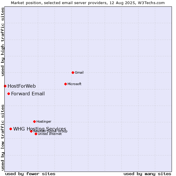 Market position of WHG Hosting Services vs. Forward Email vs. HostForWeb