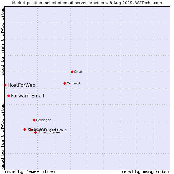 Market position of XServer vs. Forward Email vs. HostForWeb