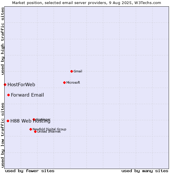 Market position of Forward Email vs. H88 Web Hosting vs. HostForWeb
