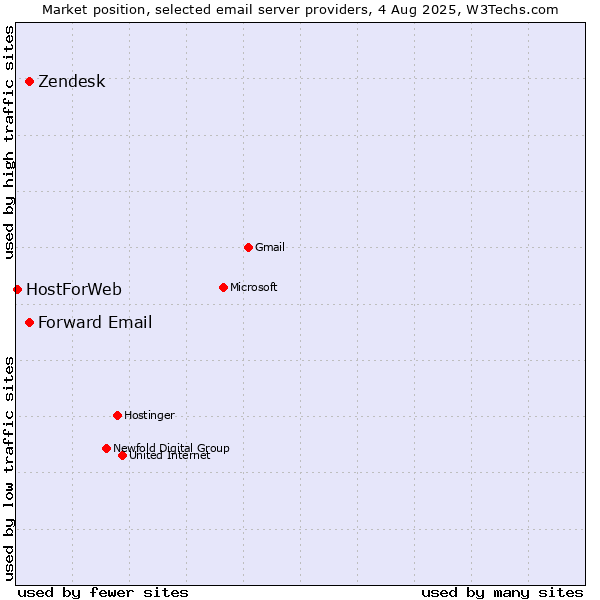 Market position of Zendesk vs. Forward Email vs. HostForWeb