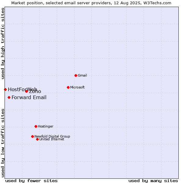 Market position of Zoho vs. Forward Email vs. HostForWeb