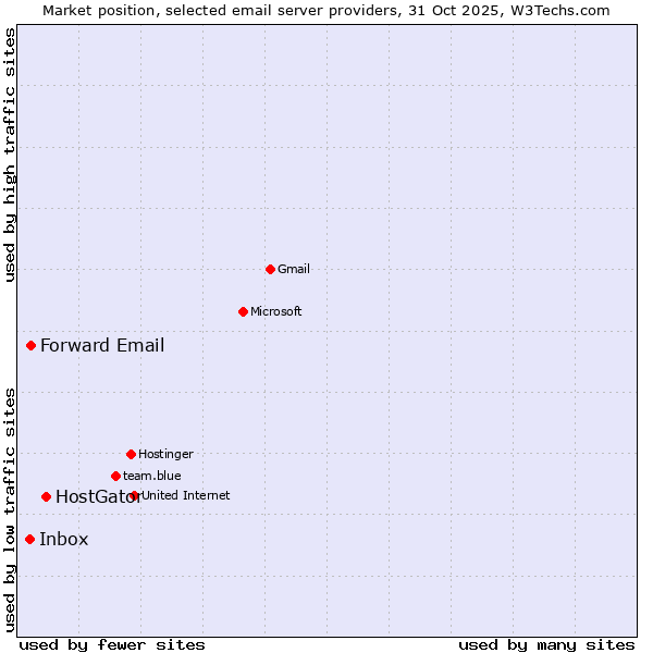 Market position of HostGator vs. Forward Email vs. Inbox