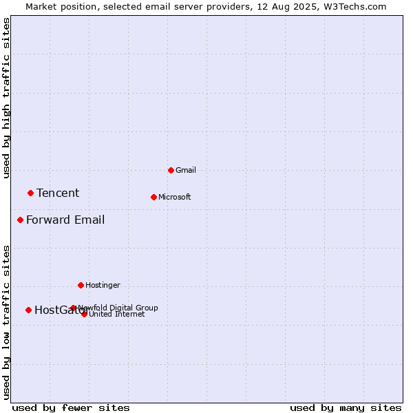 Market position of Tencent vs. HostGator vs. Forward Email