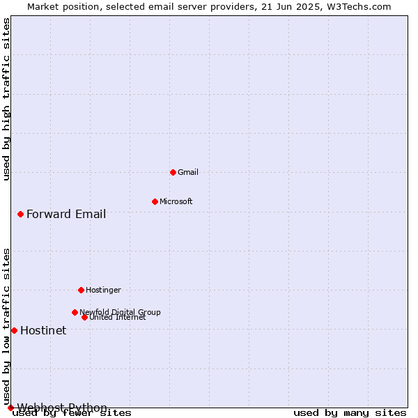 Market position of Forward Email vs. Hostinet vs. Webhost Python