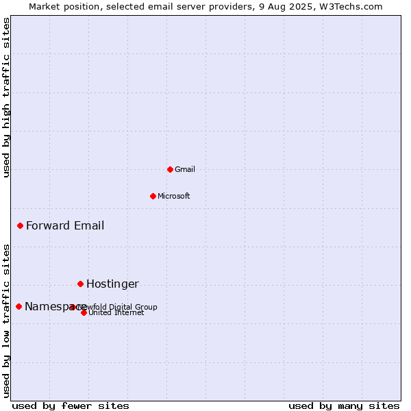 Market position of Hostinger vs. Forward Email vs. Namespace