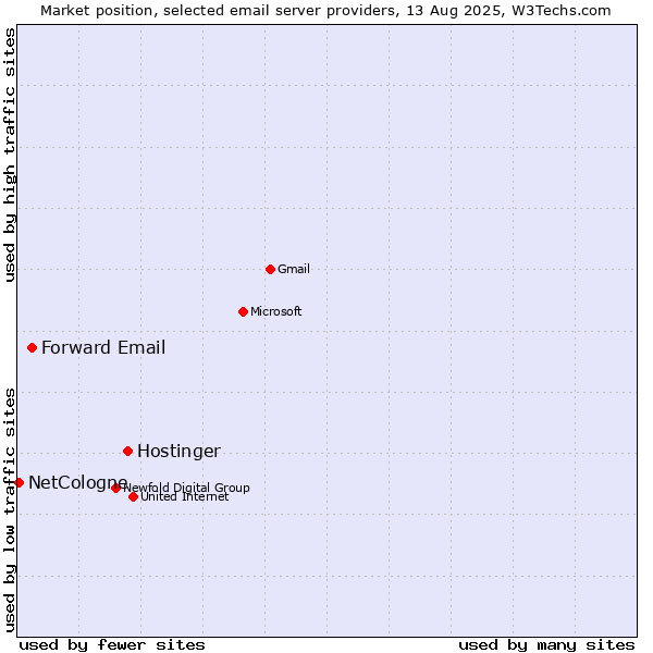 Market position of Hostinger vs. Forward Email vs. NetCologne