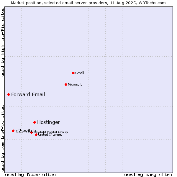 Market position of Hostinger vs. o2switch vs. Forward Email