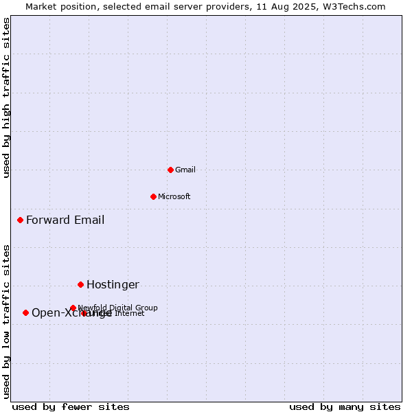 Market position of Hostinger vs. Open-Xchange vs. Forward Email