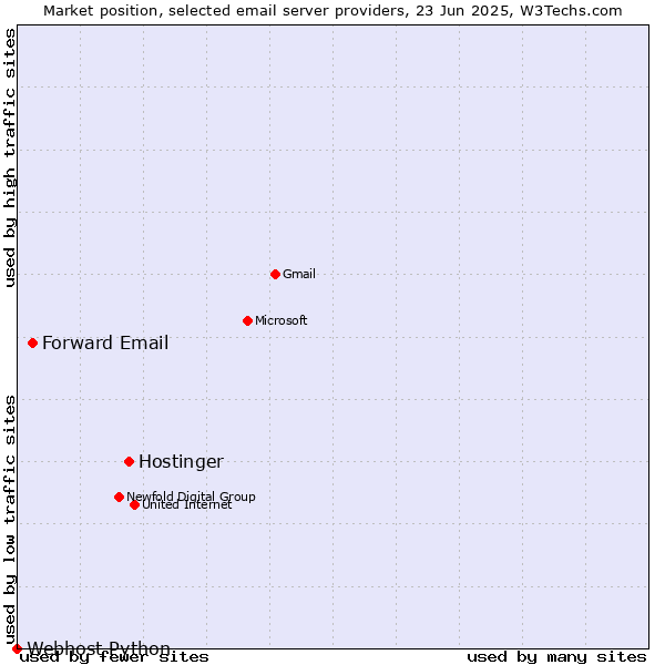 Market position of Hostinger vs. Forward Email vs. Webhost Python