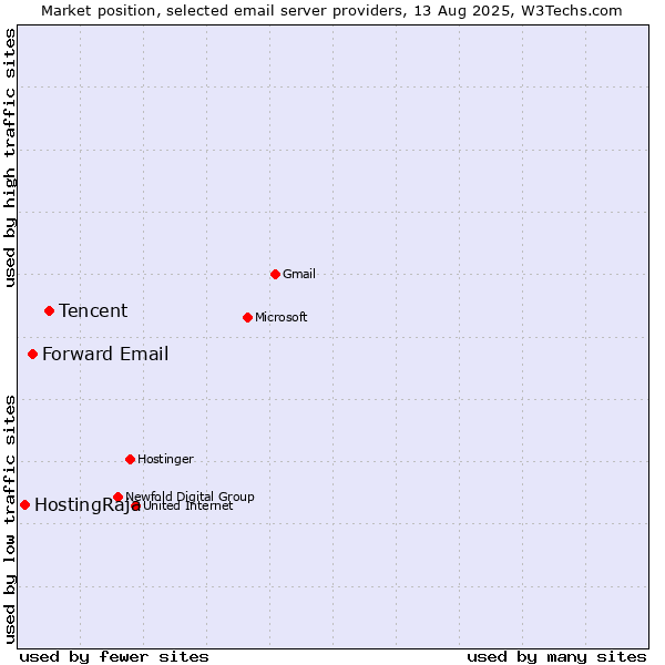 Market position of Tencent vs. Forward Email vs. HostingRaja