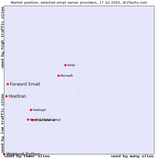 Market position of Forward Email vs. Hostiran vs. Webhost Python