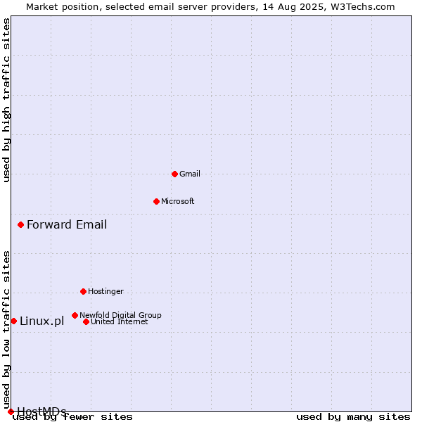 Market position of Forward Email vs. Linux.pl vs. HostMDs