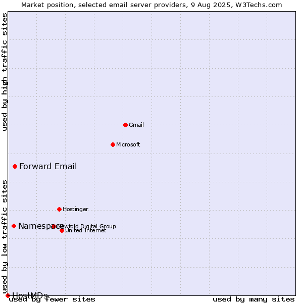 Market position of Forward Email vs. Namespace vs. HostMDs