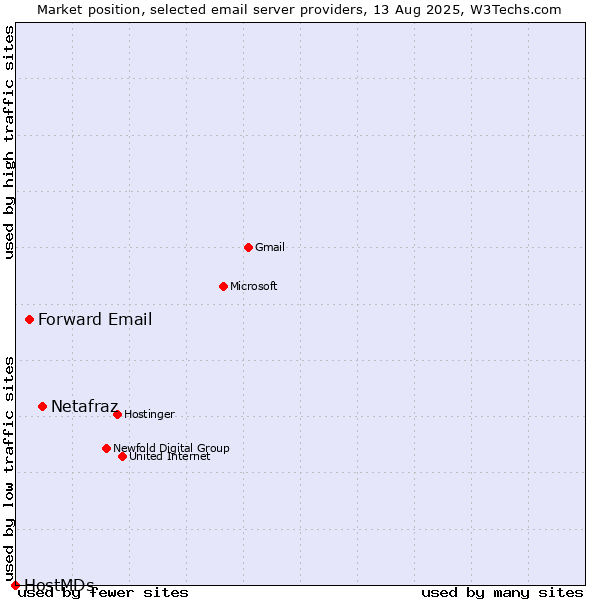 Market position of Netafraz vs. Forward Email vs. HostMDs