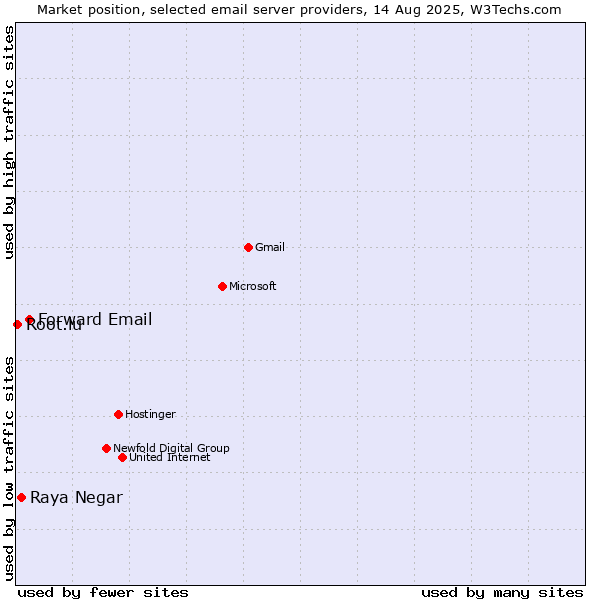 Market position of Forward Email vs. Raya Negar vs. Root.lu