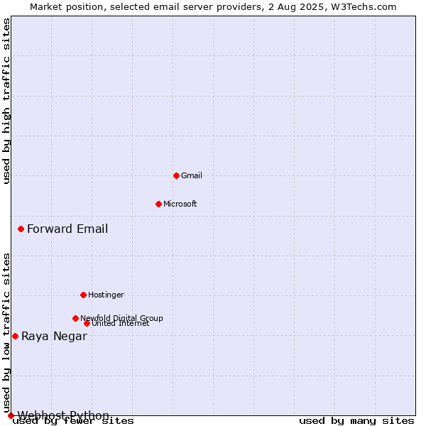 Market position of Forward Email vs. Raya Negar vs. Webhost Python