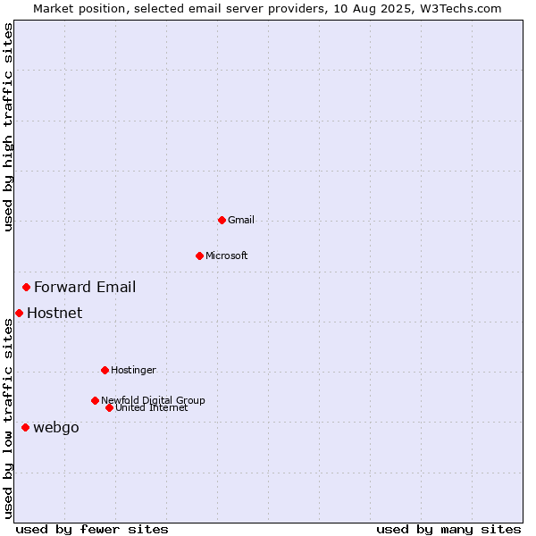 Market position of Forward Email vs. webgo vs. Hostnet