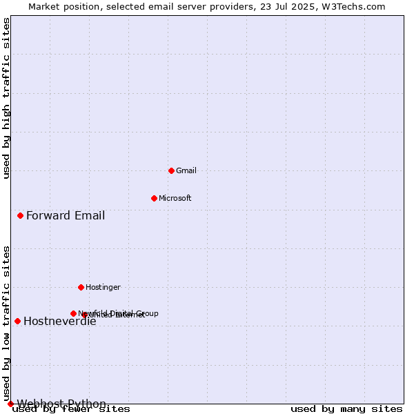 Market position of Forward Email vs. Hostneverdie vs. Webhost Python