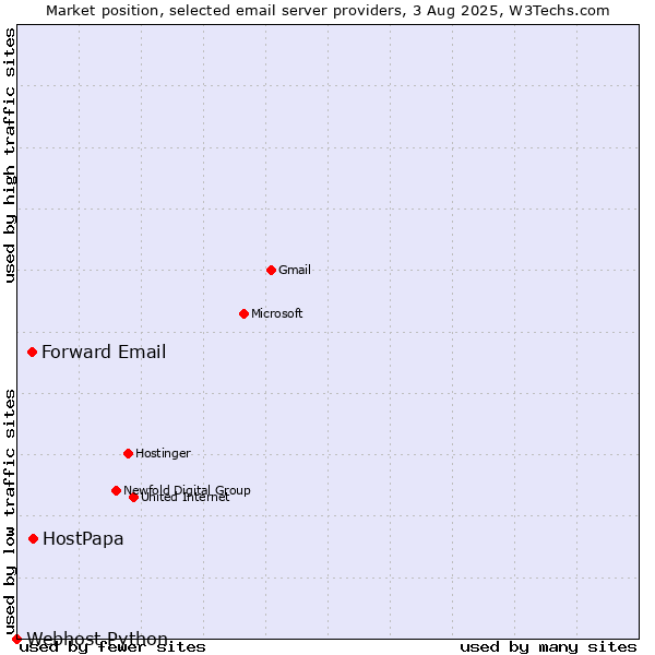 Market position of HostPapa vs. Forward Email vs. Webhost Python
