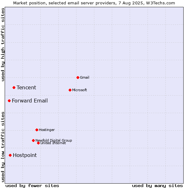 Market position of Tencent vs. Hostpoint vs. Forward Email