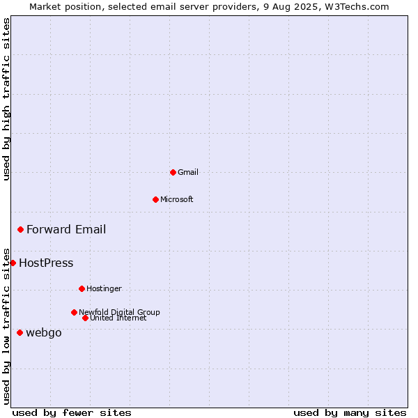 Market position of Forward Email vs. webgo vs. HostPress