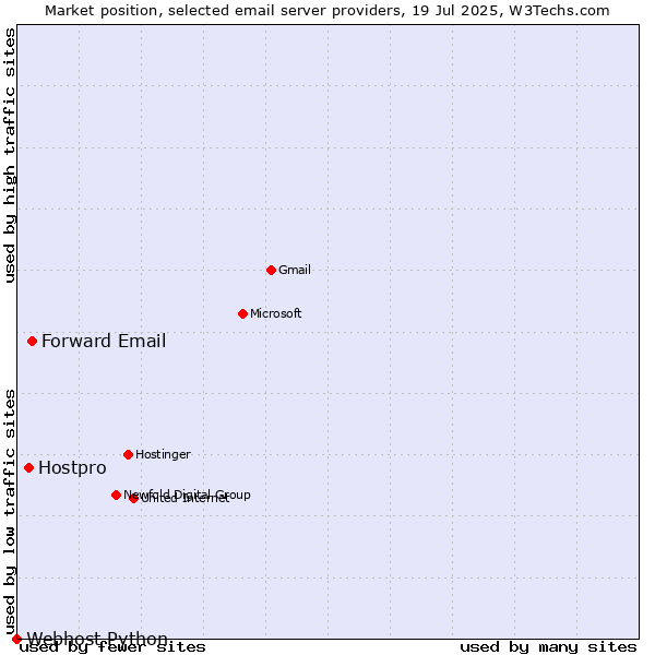 Market position of Forward Email vs. Hostpro vs. Webhost Python