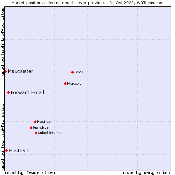 Market position of Forward Email vs. Hosttech vs. Maxcluster