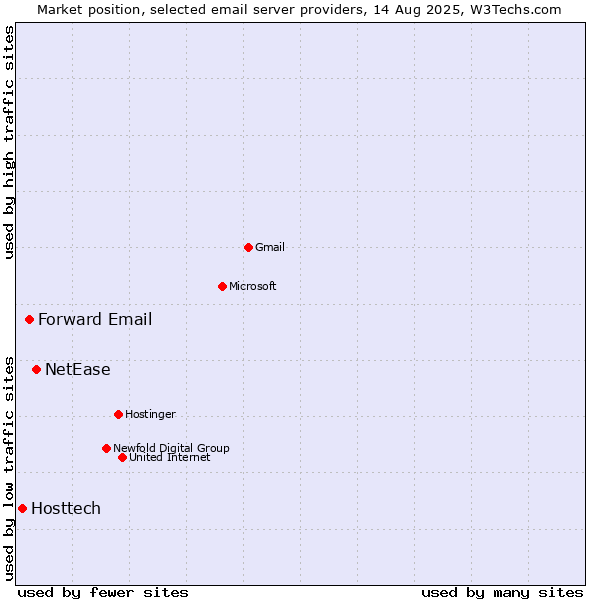 Market position of NetEase vs. Forward Email vs. Hosttech