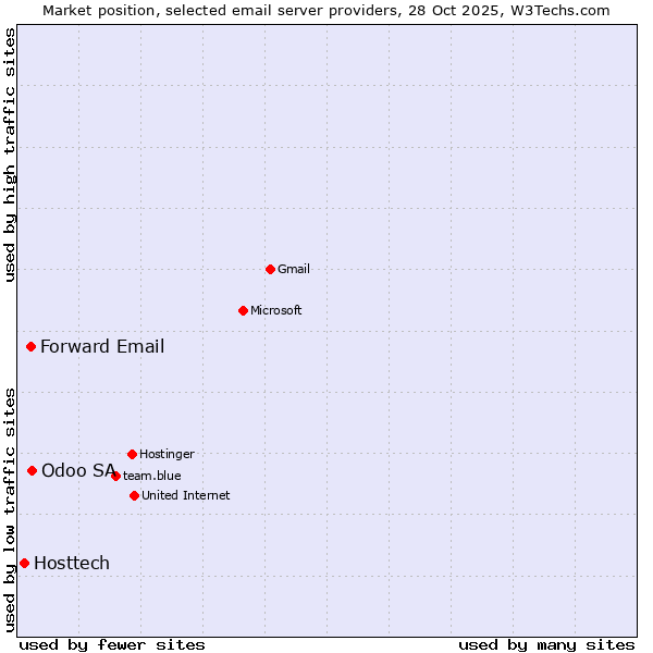 Market position of Odoo SA vs. Forward Email vs. Hosttech