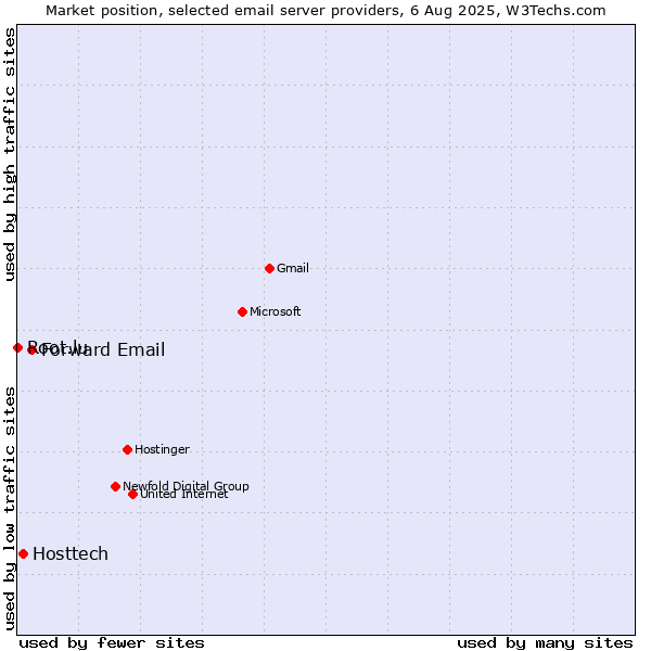 Market position of Forward Email vs. Hosttech vs. Root.lu
