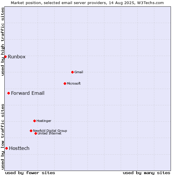 Market position of Forward Email vs. Hosttech vs. Runbox
