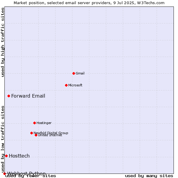 Market position of Forward Email vs. Hosttech vs. Webhost Python