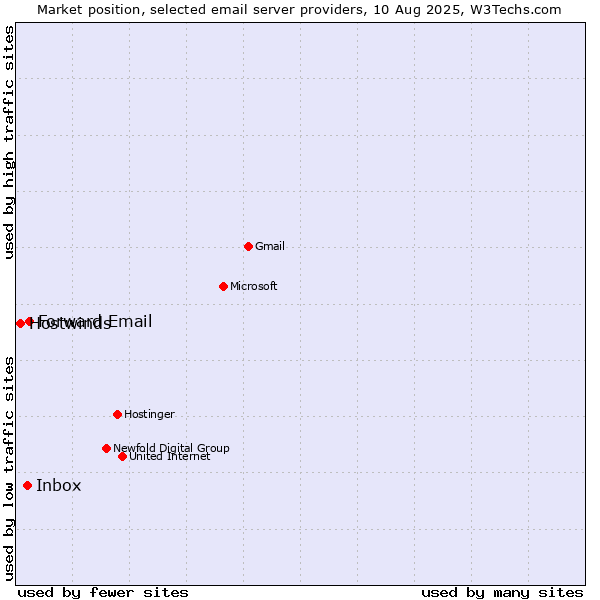Market position of Forward Email vs. Inbox vs. Hostwinds