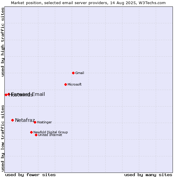 Market position of Netafraz vs. Forward Email vs. Hostwinds
