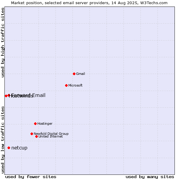 Market position of Forward Email vs. netcup vs. Hostwinds