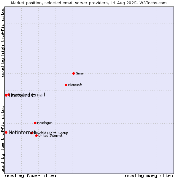 Market position of Forward Email vs. Netinternet vs. Hostwinds