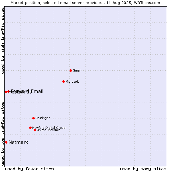 Market position of Forward Email vs. Netmark vs. Hostwinds