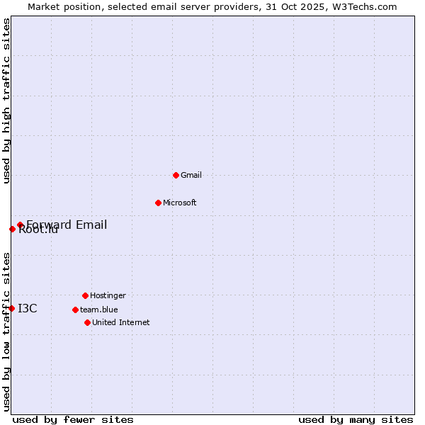 Market position of Forward Email vs. Root.lu vs. I3C