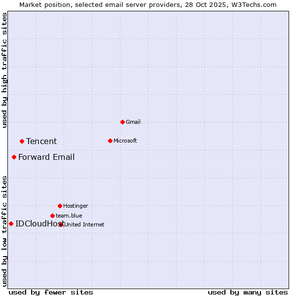 Market position of Tencent vs. Forward Email vs. IDCloudHost