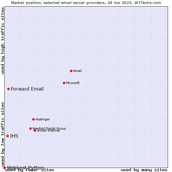 Market position of Forward Email vs. IHS vs. Webhost Python