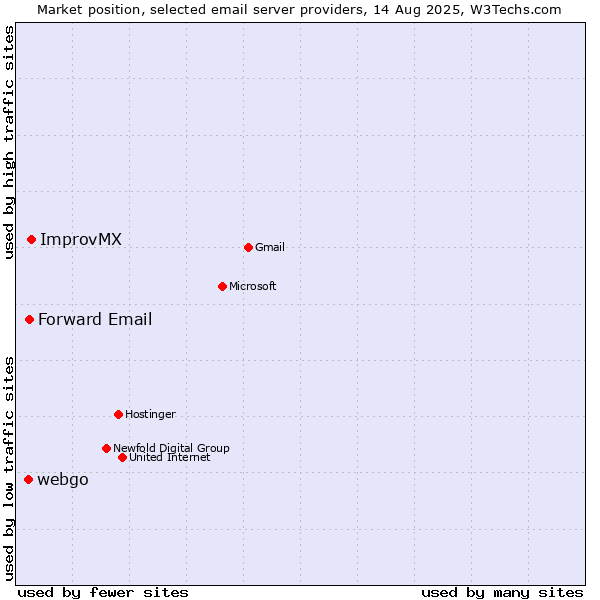 Market position of ImprovMX vs. Forward Email vs. webgo