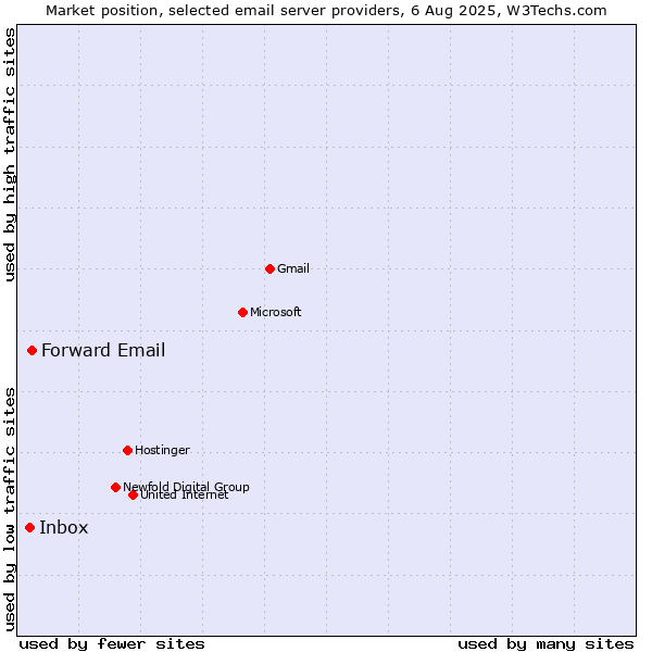 Market position of Forward Email vs. Inbox