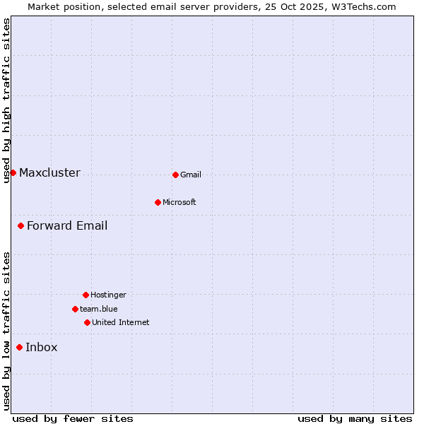 Market position of Forward Email vs. Inbox vs. Maxcluster